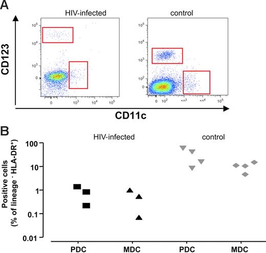 Figure 4. PDCs and MDCs in lymph nodes from patients with chronic HIV-1 and patients without HIV-1. Phenotype of cells was characterized by flow cytometry after staining with specific antibodies against surface markers. DCs are defined as viable Lin− HLA-DR+ cells expressing particular surface markers CD123 for PDCs and CD11c for MDCs. (A) Flow cytometry of PDCs and MDCs in lymph nodes. Dot-plot of cells lymph nodes from representative patients with chronic HIV-1 (left panel) and patients without HIV-1 (right panel). (B) Number of PDCs and MDCs in lymph nodes in 3 different donors. Presented are values of the cell numbers expressed as percentages of Lin− HLA-DR+ cells for sets of 3 tissue blocks derived from each of 3 patients with chronic HIV-1 and 4 patients without HIV-1.