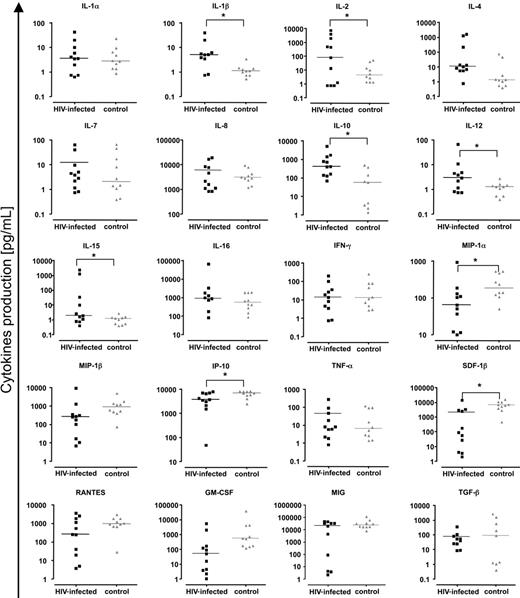 Figure 5. Chemokines and cytokines in lymph nodes of patients with chronic HIV-1 and patients without HIV-1. Presented are concentrations of chemokines/cytokines released by uninfected and HIV-1–infected lymph nodes (6 or fewer blocks number 27 or less in 3 mL of medium) over 15 days in culture. Black symbols indicate chronic HIV-1–infected lymph nodes; gray symbols, normal lymph nodes. For HIV-1–infected lymph nodes, each square represents data from 1 of 10 donors. For uninfected lymph nodes, each triangle represents data from 1 of 10 donors. Line denotes median of the concentrations for each cytokine. *Statistical significance for a nonparametric Mann-Whitney test performed on the median of concentrations (P < .05).