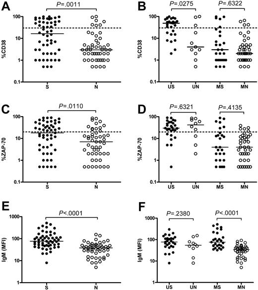 Figure 3. Association of sIgM-mediated signal responses with CD38, ZAP-70, and sIgM expression in subsets of U-CLL and M-CLL. Cases (107) with signaling responses above (S) or below (N) the cutoff of 5% response were analyzed for expression of (A) CD38, (C) ZAP-70, or (E) sIgM by flow cytometry. Superimposition of mutational status (U or M) was then used to assess differential expression of (B) CD38, (D) ZAP-70, or (F) sIgM in responders or nonresponders within U-CLL or M-CLL. Horizontal bars indicate median values. Statistical analysis was done using the Mann-Whitney test (2-tailed, 95%CI). The dotted lines show the cutoff values, 30% and 20%, respectively, used to define (A-B) CD38 and (C-D) ZAP-70 status.