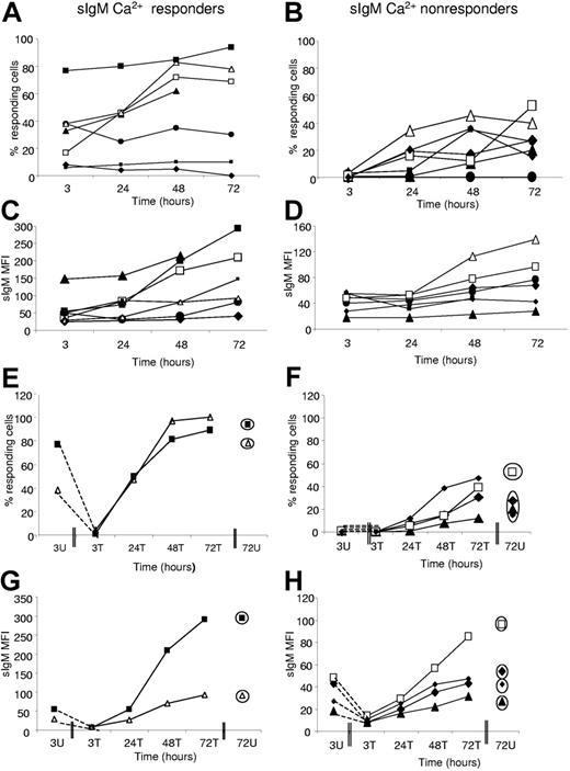 Figure 6. Effect of incubation or endocytosis/re-expression on sIgM signaling. Cells were either untreated (A-D) or treated (E-H) with polyclonal goat anti–L chain F(ab′)2. The change in the ability of untreated cell populations to respond to ligation of sIgM was monitored over time in cases previously designated as (A,C,E,G) “responders” or (B,D,F,H) “nonresponders.” In parallel, (C-D) the level of expression of sIgM (MFI) was measured. Antibody-treated cell populations from “responders” or “nonresponders” underwent endocytosis of sIgM. (E-F) The ability of cell populations to reacquire signaling capacity and (G-H) sIgM expression was monitored. Unmutated cases are represented by open symbols; mutated cases, by filled symbols. Circled symbols in panels E-H indicate values at 72 hours for untreated cultures. Case numbers were as follows: “Responders” (A,C,E,G): 255 (□), 191 (▴), 269 (•), 273 (▪), 189 (♦), 231 (△), and 239 (▪). “Nonresponders” (B,D,F,H): 236 (•), 169 (large ♦), 159 (△), 153 (▪), 261 (▴), 201 (□), and 299 (small ♦).