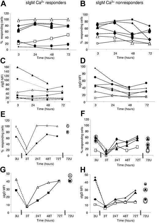 Figure 7. Effect of incubation or endocytosis/re-expression on sIgD signaling. Cells were either untreated (A-D) or treated (E-H) treated with polyclonal goat anti–L chain F(ab′)2. The change in the ability of untreated cell populations to respond to ligation of sIgD was monitored over time in cases previously designated as (A,C,E,G) “responders” or (B,D,F,H) “nonresponders” to sIgM ligation. In parallel, (C-D) the level of expression of sIgD (MFI) was measured. Antibody-treated cell populations from “responders” or “nonresponders” underwent endocytosis of sIgD. (E-F) The ability of cell populations to reacquire signaling capacity or (G-H) sIgD expression was monitored. Unmutated cases have open symbols and mutated cases have filled symbols. Circled symbols in panels E-H indicate values at 72 hours for untreated cultures. Case numbers were as follows: “Responders” (A,C,E,G): 255 (□), 191 (▴), 269 (•), 273 (▪), 189 (♦), 231 (△), and 239 (▪). “Nonresponders” (B,D,F,H): 236 (•), 169 (large ♦), 159 (△), 153 (▪), 261 (▴), 201 (□), and 299 (small ♦).