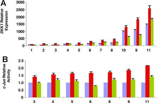 Figure 3. Oxidative stress regulates lenalidomide-induced up-regulation of DKK1. (A) DKK1 relative expression was evaluated by real-time PCR in 11 samples of myeloma plasma cells cultured in the presence (red bars) or absence (violet bars) of treatment with lenalidomide (100 μM, 24 hours) alone (red bars) or combined with pretreatment with antioxidant agent PBN (2 mM; green bars). (B) In 7 parallel experiments, c-Jun–binding activity was determined. Each sample is expressed as the mean ± SEM of 2 duplicates.