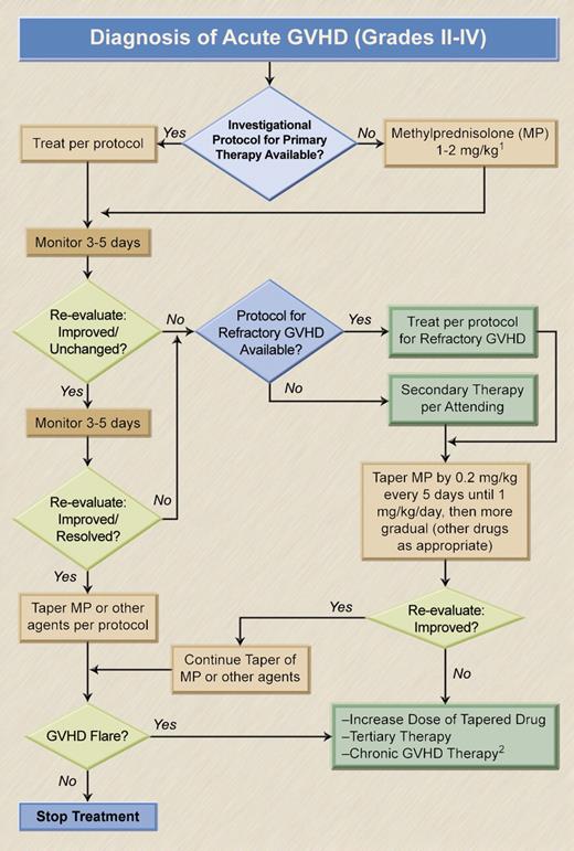 Figure 1. Management of acute GVHD. 1Patients with grade IIa GVHD may respond to MP, 1 mg/kg, possibly combined with beclomethasone, 1-2 mg 4 times a day, and budesonide, 3 mg twice a day. In patients with grades IIb to IV GVHD, the starting dose of MP should probably be 2 mg/kg (with or without the addition of beclomethasone and budesonide). (Grade IIa is defined as skin rash of < 50% body surface area, not progressing rapidly within the first day; bilirubin < 3 mg/dL; < 20 mL nonhemorrhagic diarrhea/kg per day, without abdominal cramping. Grades IIb-IV include all cases outside the parameters defined for grade IIa.) 2The decision will likely depend upon the timing of the GVHD flare and the clinical presentation of the disease.20 Illustration by A. Y. Chen and H. Crawford.