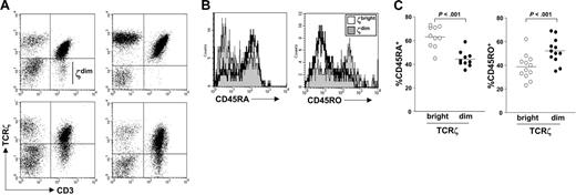 Figure 1. TCRζ expression in PBLs from healthy donors. (A) PBLs were analyzed for expression of TCRζ and CD3 by flow cytometry. Four donors illustrating the heterogeneity of TCRζ expression are shown. (B) PBLs were stained for TCRζ and CD3 expression. CD45RA and CD45RO expression on TCRζbright and TCRζdim subsets were then determined by flow cytometry. (C) The percent CD45RA+ or CD45RO+ cells residing within TCRζbright and TCRζdim subsets were analyzed for 10 or 12 healthy donors, respectively. Horizontal lines represent mean values.