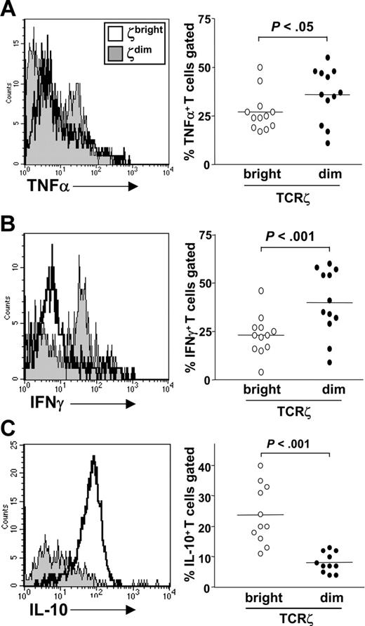 Figure 3. TCRζdim cells are enriched for cytokine-producing effector T cells. Fresh PBLs were stimulated with PMA and ionomycin for 6 hours prior to staining for CD3, TCRζ, and intracellular expression of (A) TNF-α, (B) IFN-γ, and (C) IL-10. Data are expressed as percent cytokine-expressing cells within TCRζbright or TCRζdim subsets for 12 healthy donors. Horizontal lines represent mean values.