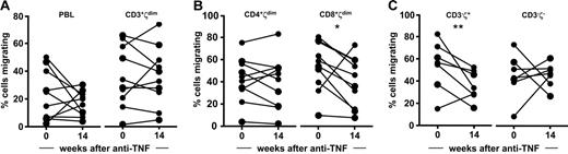 Figure 7. PB CD4+TCRζdim T cells retain the capacity to migrate in vitro despite anti-TNF treatment in vivo. PBLs acquired from patients with RA at baseline and 14 weeks after treatment with anti-TNF were analyzed for their capacity to migrate in vitro using the transendothelial migration assay. Migrating cell subsets were determined by flow cytometry. Data are expressed as percent cells migrating for (A) PBLs and CD3+TCRζdim T cells, (B) CD4+TCRζdim and CD8+TCRζdim T cells, and (C) the CD3−TCRζ+ NK and the nonlymphocyte CD3−TCRζ− cell subsets; *P = .066; **P < .047.