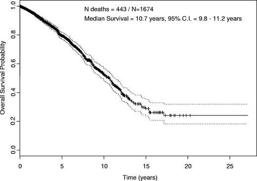 Figure 1. Kaplan-Meier estimate of overall survival. Estimated overall survival for all 1674 patients included in the analyses with 95% confidence interval (CI). Median was 10.7 years (95% CI, 9.8-11.2 years).
