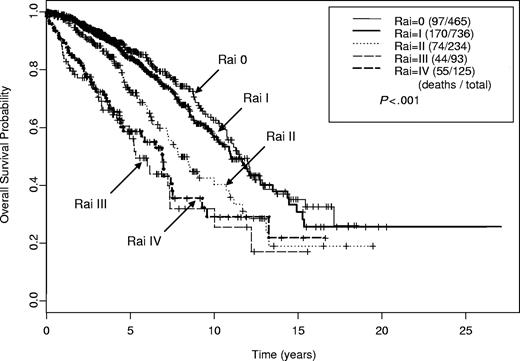 Figure 2. Kaplan-Meier estimates of overall survival by Rai stage (n = 1659). Estimated median survival for Rai stage 0 was 11.5 years; I, 11.0 years; II, 7.8 years; III, 5.3 years; and IV, 7.0 years.