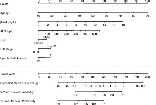 Figure 3. Nomogram for survival of untreated patients with CLL. The nomogram is used by totaling the points identified on the top scale for each independent covariate. This total is then identified on the total points scale to identify the estimated median survival time (years) and the probability of 5- and 10-year survival.