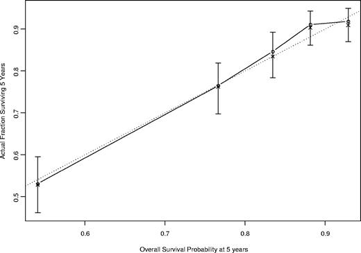 Figure 4. Calibration curve for 5-year survival. The calibration curve illustrates how the predictions from the nomogram compare with actual outcomes for the 1617 patients. The concordance index was 0.84. The solid line represents the performance of the present nomogram, and the dashed line represents the performance of an ideal nomogram.
