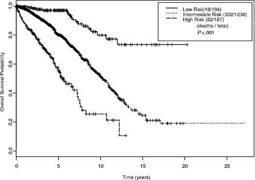 Figure 5. Kaplan-Meier estimates for overall survival by index score (n = 1617).