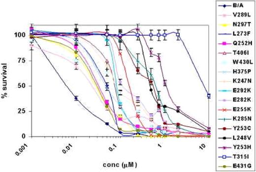 Figure 1. AMN107 treatment of BCR-ABL point mutant and wild-type BCR-ABL–expressing Ba/F3 cell lines. This figure shows the results of AMN107 treatment of different BCR-ABL point mutants and wild-type Bcr-Abl–expressing Ba/F3 cell lines using a wide range of concentrations for 72 hours. The dose response curves obtained from the MTS assay are presented in a semilog plot. Error bars indicate the standard deviation of the mean for each dose.
