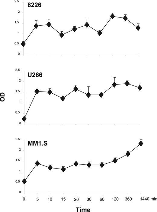 Figure 2. CD28 signaling induced PI3K activation. The indicated MM cells were treated with 1 μg/mL of agonistic anti-CD28 mAb 9.3 for different time course and fixed. Levels of phosphorylated PI3K were assayed by FACE PI3 Kinase p85 ELISA kit (Active Motif) per the manufacturer's instructions. Mean + SEM is shown. Data are performed in triplicate for each time point and is representative of 2 independent experiments. The x-axis (time) is nonlinear. Compared with time 0, at 5 minutes P = .11 for 8226, P = .006 for U266, and P = .02 for MM1.S. Compared with time 0, at 1440 minutes P = .13 for 8226, P = .017 for U266, and P = .005 for MM1.S.