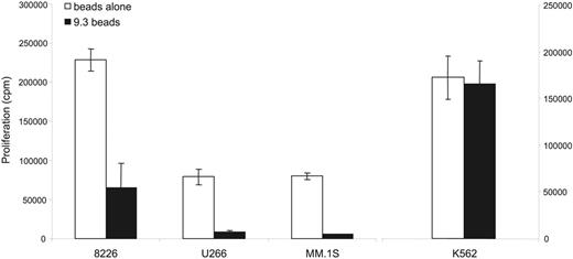 Figure 4. CD28 activation inhibits myeloma cell proliferation. 8226, U266, and MM.1S (2 × 105) were cocultured with uncoated beads (beads alone) or 9.3-coated beads. K562 (CD28− control; 2 × 104) was cultured in media alone or 9.3-coated beads. After 24 hours, cells were pulsed with 3H TdR, and incorporation was measured 18 hours later and expressed as means ± SD of triplicate wells. Data shown are 1 experiment representative of 6 independent experiments. Comparing the proliferation between the control versus 9.3-coated beads: P = .025 for 8226, P = .003 for U266, P = .001 for U266, and P = .82 for K562.