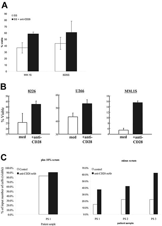 Figure 5. CD28 activation protects against induced cell death. (A) Serum starvation. The indicated myeloma cells were cultured in media (RPMI 1640) without serum (SS), or medium without serum plus soluble anti-CD28 mAb (SS+CD28). After 48 hours, viability was determined by annexin V/PI staining. Data are the aggregate mean ± SD of 3 independent experiments. P = .07 for MM.1S serum starvation versus SS + anti-CD28; P = .12 for 8226S. (B) Dex-mediated cell death. The indicated myeloma cell lines were cultured in 0.1% FBS with or without soluble anti-CD28 mAb and 100 μM dex. After 72 hours, viability was determined by Annexin V/PI staining. Data are the aggregate mean ± SD of 3 independent experiments. In comparing the survival in dex versus dex plus anti-CD28: P = .02 for MM.1S, P = .03 for 8226S, and P = .002 for U266. (C) Primary myeloma cells. Primary myeloma cells were purified from 3 different patient samples (bone marrow aspirates; recurring MM) by CD138 immunomagnetic selection (Miltenyi Biotech). The samples were more than 90% CD138+ and were all CD28+. Input cells (2 × 105) were cultured in 10% FCS (PS 1; left panel) or no serum (PS 1-3; right panel) with or without anti-CD28 mAb (9.3; 1 μg/mL) for 24 hours. Total viable cell numbers were then enumerated in trypan blue and expressed as the percentage of the starting input number of cells.