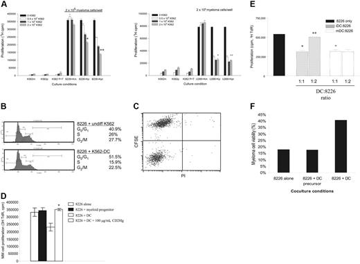 Figure 7. Coculture with DCs downmodulates MM proliferation and enhances survival. (A) Proliferation. K562 were cultured in media alone (K562m; Km), or differentiated with PMA (K562p or Kp) or PMA plus TNF-α (K562 P+T or Kpt), irradiated, and cocultured with 8226 (right panel) or U266 (left panel). Proliferation was measured by thymidine incorporation and expressed as means ± SD of triplicate wells. Data are representative of 4 independent experiments. Compared with coculture with undifferentiated K562 (K562m): *P = .001; **P < .001; +P = .004; ++P = .001. (B) Cell-cycle analysis. CSFE-labeled 8226 were cocultured at a 1:1 ratio (2 × 104 cells) with either undifferentiated K562 (top) or K562 differentiated with PMA (K562-DC; bottom) for 24 hours, permeabilized, and stained with PI. Cell-cycle analysis of CSFE+ cells was conducted on a BD LSR1; percentage of cells in G0/G1, S, and G2/M are shown to the right. Data are representative of 3 independent experiments. (C) MM viability following coculture with DCs. CFSE-labeled 8226 were cocultured with irradiated PMA-differentiated K562 at a 1:1 ratio. After 24 hours, the cultures were stained with PI and analyzed by flow cytometry. Data are representative of 3 independent experiments. (D) CD28-Ig blockade. DCs were differentiated from KG1 using PMA, irradiated, and cocultured with 8226. CD28-Ig was added to the DCs 1 hour before addition of MM cells. Proliferation was measured by thymidine incorporation. Data are representative of 2 experiments. *P = .01 compared with 8226 plus DCs. (E) iDCs versus mDCs derived from normal monocytes. To generate iDCs, monocytes were cultured in GM-CSF and IL-4 for 8 days. To generate mDCs, TNF-α was added for the last 4 days of culture. These cells were then irradiated and cocultured with myeloma cells at the ratios indicated. Proliferation was measured by thymidine incorporation. Data are representative of 2 independent experiments. Compared with 8226 alone: *P = .006; **P = .007; +P = .006. (F) Protection against dex-induced cell death. 8226 were cultured alone, or 1:1 with irradiated, undifferentiated K562 (DC precursors) or K562-derived DCs (DC), treated for 72 hours with 100 μM dex, and analyzed by FACS for 7AAD (dead cells) and CD28 expression (MM cells). Percentage viable refers to myeloma cell viability. Data are representative of 2 independent experiments.
