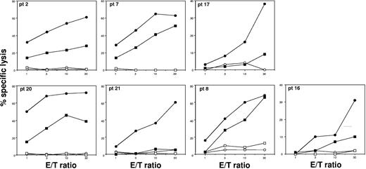 Figure 1. Effector cells isolated from the infused patients specifically kill GMCs. PBMCs isolated from the patients listed in Table 1 at the indicated time to HSCT were stimulated with GMCs from the respective HSC donors (○, ●) and with allogeneic T cells (□, ■). Lytic activities of the responder lymphocytes were measured against stimulator cells (■, ●) and untransduced HSC donor T cells (○, □) in a standard chromium-release assay at the indicated E/T ratios. Detection of positive immune responses against GMCs with the appropriate controls were reported.