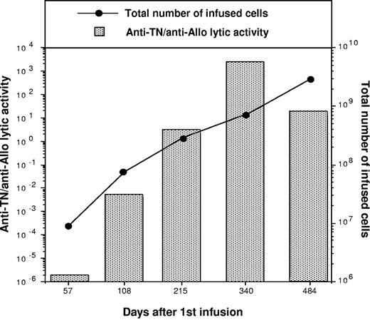 Figure 4. Multiple infusions of GMCs enhance the extent of the transgene-specific immune response. Samples 1 to 5 were collected from patient 2 at different times after HSCT. PBMCs containing 106 CD3+ lymphocytes from each sample were stimulated with allogeneic and autologous SFCMM2-transduced T cells and tested 10 days later for their lytic activity against the stimulators. Results are plotted as ratio of anti-TN lytic units/106 cells to anti-allo lytic units/106 cells (TN/allo ratio). The numbers of infused cells at the various time points are reported on the right ordinate axis.