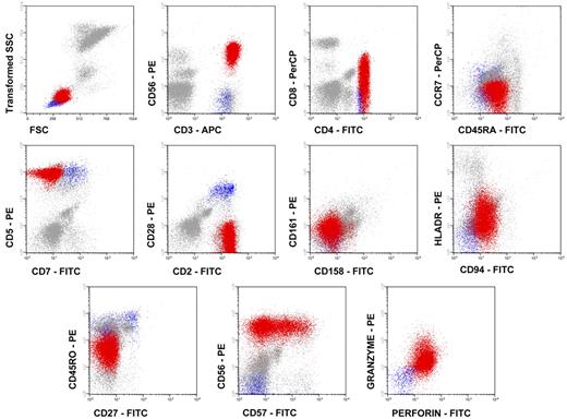 Figure 1. Immunophenotypic features of monoclonal TCRαβ+/CD4+/NKa+/CD8−/+d T-LGL. Representative dot plots illustrate the phenotypic patterns shown by monoclonal TCRαβ+/CD4+/NKa+/CD8−/+d T-LGL. Red dots correspond to monoclonal TCRαβ+/CD4+/NKa+/CD8−/+d T-LGL, blue dots correspond to normal residual non-LGL CD4+ T cells, while gray dots correspond to PB leukocytes other than CD4+ T cells.