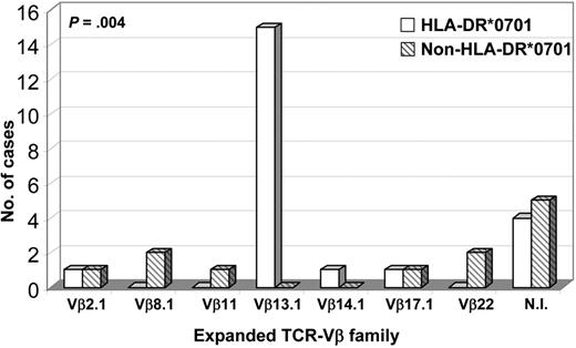Figure 3. Frequency of the HLA-DRB1*0701 genotype in patients with monoclonal TCRαβ+/CD4+/NKa+/CD8−/+d T-LGL lymphocytosis grouped according to the expanded TCR-Vβ family. NI indicates that the exact TCR-Vβ family expanded was not identified with the panel of anti–TCR-Vβ MAbs used.
