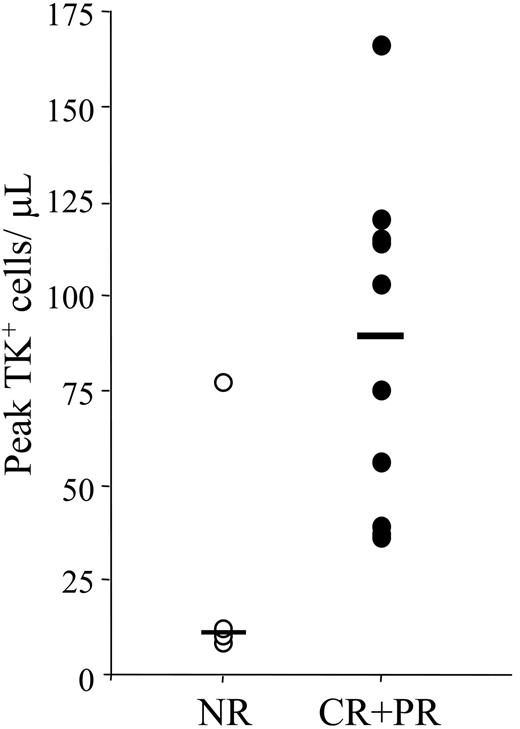 Figure 1. Correlation between peak levels of TK+ cells and clinical response. TK+ circulating cells were monitored periodically by FACS analysis as ΔLNGFR-expressing cells. In patients with circulating TK cells detectable by FACS, peak of TK+ circulating cells was measured as the highest level of ΔLNGFR+ cells achieved in each patient (absolute numbers/μL). Evaluable patients are grouped as responders (CR+PR; ●60; n = 10) and nonresponders (NR; ○; n = 4). Medians are indicated. The difference between the 2 groups is statistically significant with P < .05 (2-tailed Wilcoxon test).