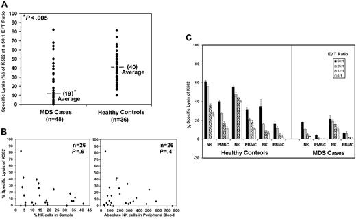 Figure 1. K562 lysis is reduced in patients with MDS by direct cytotoxicity of target cells. Results are shown for 5-hour 51Cr-release assays using K562 as a target. (A) The graphic representation of the percent specific lysis at a 50:1 E/T ratio is shown using normal PBMCs (n = 37) and PBMCs from patients with MDS (n = 48). (B) Percent specific lysis of K562 at a 50:1 E/T ratio versus percentage of NK cells in the sample for 26 patients and the percent specific lysis of K562 at a 50:1 E/T ratio versus the absolute number of NK cells in the peripheral blood. (C) Percent specific lysis by highly enriched NK cells (NK) and PBMCs at 50:1, 25:1, 12:1, and 6:1 E/T ratios are shown from 3 healthy controls and 2 MDS patients. Samples used for these assays were never frozen. The graphs represent the average of triplicate samples; standard deviation is indicated by the error bars, and the asterisks represent statistical significance at P ≤ .001 as determined by the nonparametric Wilcoxon rank sum test.