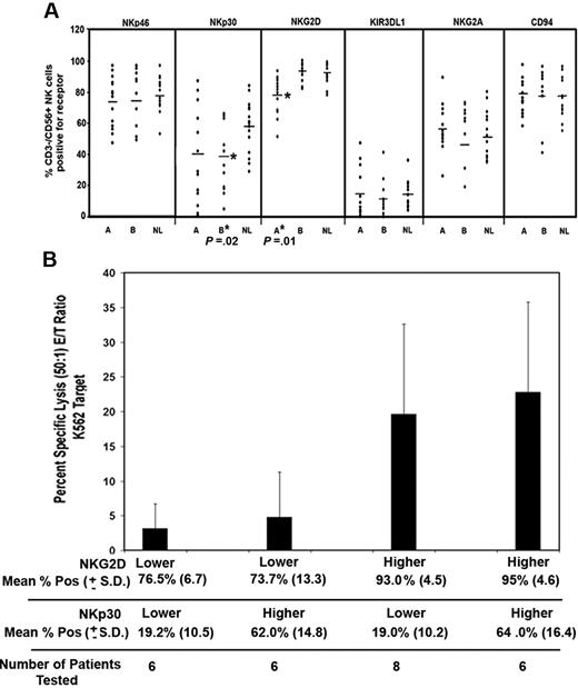 Figure 2. NK receptor phenotype analysis in MDS patients and healthy controls. (A) The percentage of NK cells that coexpressed NKp46, NKp30, and NKG2D was determined relative to isotype control antibody staining. Receptor expression was compared between group A versus normal and group B versus healthy controls (NL) using the Wilcoxon rank sum test. P values are shown only for those comparisons that were statistically significant. Horizontal lines represent the mean of that group. (B) Twenty-six MDS patients were divided into 2 equal groups based on the median expression of NKG2D and median expression of NKp30. The percent specific lysis of K562 at a 50:1 E/T ratio was then compared between groups with lower NKG2D plus lower NKp30 (n = 6), lower NKG2D plus higher NKp30 (n = 6), lower NKp30 plus higher NKG2D, and higher NKp30 plus higher NKG2D. Error bars indicate SD. These groups were compared using the Wilcoxon rank sum test.