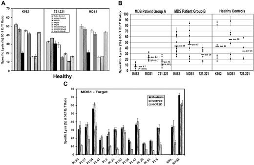 Figure 3. Generalized impairment in NK signaling in patients with MDS. (A) Using K562, 721.221, and MDS1 cells as the target, antibody blocking experiments were performed using PBMCs from healthy donors at a 50:1 effector-target (E/T) ratio in the presence of medium alone or 5 μg/mL of the following antibodies: isotype control antibody, anti-NKG2D, anti-NKp30, anti-NKp46, anti-NKG2D plus anti-NKp30, anti-NKG2D plus anti-NKp46, and anti-NKp30 plus anti-NKp46. (B) Direct cytotoxicity of K562, MDS1, and 721.221 tumor cells in 5-hour 51Cr-release assays using PBMCs at a 50:1 E/T ratio from MDS group A patients with low K562 lysis (less than 13%) (n = 8), MDS group B patients with normal lysis of K562 (13% or more) (n = 11), and healthy control donors (n = 12). Horizontal lines represent the mean of that group. (C) Antibody blocking experiments were performed using PBMCs from MDS patients at a 50:1 E/T ratio. Effector cells were incubated in the absence of blocking antibodies (medium, black bars) or in the presence of 5 μg/mL isotype control antibody (hatched bars) and anti-NKG2D antibody (gray bars). NKL and NK92 cells were used at a 10:1 E/T ratio. The graphic representation of the percent specific lysis at a 50:1 effector-target (E/T) ratio is shown. The graphs represent the average of triplicate samples; SD is indicated by the error bars, and asterisks indicate statistical significance at P ≤ .01 as determined by a Wilcoxon rank sum test.
