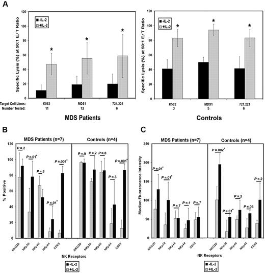 Figure 5. IL-2 restores impaired NK function in MDS patients. PMBCs from patients with MDS and PBMCs from healthy donors were cultured for 3 days in the absence (−IL-2) or the presence of 100 IU/mL IL-2 (+IL-2). (A) The graphic representation of the percent specific lysis at a 50:1 effector-target (E/T) ratio is shown for 5-hour 51Cr-release assays using K562, MDS1, and 721.221 cells as targets. From a subset of these samples, the (B) percentage and the (C) median fluorescence intensity (MFI) of NKG2D, NKp30, NKp46, NKp44, and CD69 was determined in CD56+/CD3− NK cells by flow cytometry. The number of patients and healthy controls included in each group is shown at the bottom of each graph. The graphs represent the average of duplicate samples; SD is indicated by the error bars, and asterisks indicate statistical significance as determined by a paired t test.