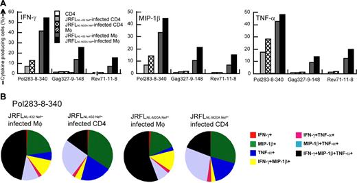 Figure 4. Ability of HIV-1–infected CD4+ T cells and HIV-1–infected macrophages to stimulate cytokine production by HIV-1–specific CTLs. Cultured CD4+ T cells and macrophages were infected with JRFLNL-432 Nef or JRFLNL-M20A Nef. JRFLNL-432 Nef-infected macrophages (22.7% p24 antigen-positive) and CD4+ T cells (19.9% p24 antigen-positive), as well as JRFLNL-M20A Nef-infected macrophages (21.5% p24 antigen-positive) and CD4+ T cells (22.4% p24 antigen-positive) were used to stimulate 3 HLA-B*5101-restricted CTL clones at an effector-stimulator (E/S) ratio of 1:4. (A) The frequency of cells expressing each cytokine is shown as a percentage of the total number of CD8+ cells. (B) The frequency of cells expressing these cytokines among total cytokine-producing cells is also shown in this pie chart.