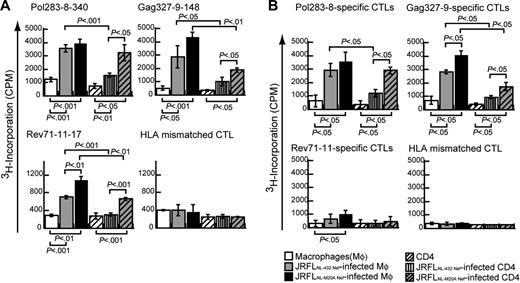 Figure 5. Ability of HIV-1–infected CD4+ T cells and HIV-1–infected macrophages to induce proliferation of HIV-1–specific CTLs. Eleven HLA-B*5101-restricted CTL clones (Pol283-8-340, -320, -237, and -240; Gag327-9-148, -142, -287, and -131; Rev71-11-8, -55, and -17) were cocultured for 96 hours with uninfected macrophages, irradiated JRFLNL-432 Nef-infected macrophages (17.8% p24 antigen-positive), JRFLNL-M20A Nef-infected macrophages (23.2% p24 antigen-positive), uninfected CD4+ T cells, JRFLNL-432 Nef-infected CD4+ T cells (20.8% p24 antigen-positive), or JRFLNL-M20A Nef-infected CD4+ T cells (24.8% p24 antigen-positive) at an E/S ratio of 1:4. The incorporation was measured after an additional 16-hour incubation. (A) Typical example of 3H-incorporation in HLA-B*5101-restricted CTL clones (Pol283-8-340, Gag327-9-148, and Rev71-11-17), and HLA-mismatched CTL clone. Data shown in this figure are averages ± SD of triplicate assays. (B) Average ± SD of proliferation in triplicate assays for 4 Pol283-8–, 4 Gag327-9–, or 3 Rev71-11–specific CTL clones.