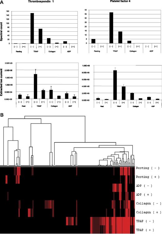 Figure 3. Mass spectrometry analysis of aspirin-treated releasate. The complete number of proteins identified and the number of spectral counts for each condition is available in Table S1. Spectral counts (top) and extracted ion currents (XICs; bottom) for representative ions from thrombospondin (FASAEAEEDGDLQCLCVK, GKEESLDSDLYAELR, EAEEDGDLQCLCVK) and platelet factor 4 (FTGSQPFGQGVEHATANK, RPPLCYHNGVQYR, TIVTTLQDSIR) (errors bars are SD for mean of peptide XICs) indicated that the abundance of these proteins was decreased in the aspirin-treated fractions (A). Hierarchical clustering of agonist-induced platelet releasate protein profiles in the presence or absence of aspirin was perfomed. Spectral counts for each fraction were tabulated and null values were replaced with the value 0.01. The data were normalized across samples, log-transformed, and clustered using the Spearman rank correlation coefficient (average linkage) using Cluster 3.0 (B).