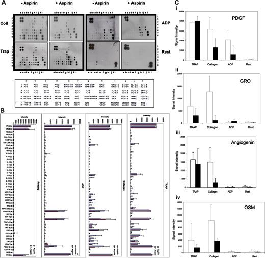 Figure 4. Aspirin decreases agonist-induced release of platelet cytokines. Equal volumes of platelets (2.5 × 108) were stimulated with ADP, TRAP, and collagen in the presence and absence of low-dose aspirin (20 μM) and the releasate was incubated with human cytokine protein antibody arrays (A). The intensity of each cytokine on the array in the presence (■) and absence (□) of low-dose aspirin with each agonist is compared (B). Signals for platelet-derived growth factor (PDGF) (i), growth regulating growth factor (GRO) (ii), angiogenin (Ang) (iii), and oncostatin M (OSM) (iv) are shown (mean ± SD of 3 independent experiments with different donors). Signal intensities for different donors were normalized to the positive control spots (C).