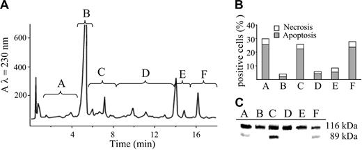 Figure 3. Effects of the different fractions of POP obtained by HPLC separation on the occurrence of cell death. (A) HPLC elution profile of a UVA-irradiated solution of psoralen (32 J/cm2). The eluate was divided in 6 different fractions (A-F) that were evaluated for their apoptogenic activity. (B) Jurkat cells (106/mL) were incubated in the dark with the different HPLC fractions of POP for 20 hours at 37°C. Necrosis and apoptosis were assessed as described in “Materials and Methods” and in Figure 1B. (C) Western blot analysis of PARP from cells incubated under the same conditions described for panel B. PARP cleavage provides further evidence of apoptosis.