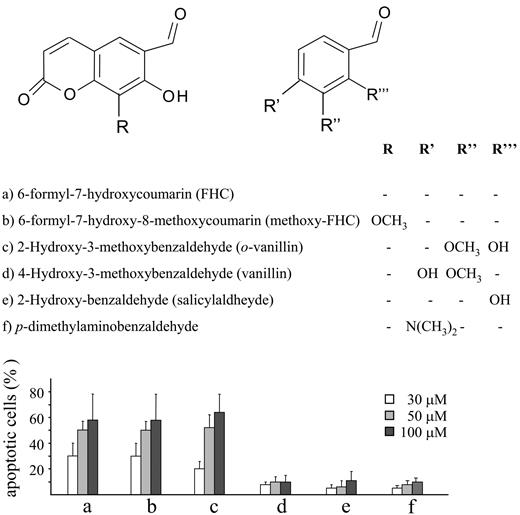 Figure 6. Structures and apoptotic activity for the analyzed compounds. Jurkat cells (106/mL) were incubated for 20 hours at 37°C with increasing concentrations (30-100 μM) of the different compounds shown in the top panel. Necrosis and apoptosis were assessed as reported as described in “Materials and Methods” and in Figure 1B. Necrosis was not shown in the bar graph since it remained below 5% regardless of the compounds tested. The results obtained with FHC (compound a) are as same as those in Figure 5 and are reported in the present graph to provide the proper term of comparison. Values are means ± SD of at least 4 experiments.