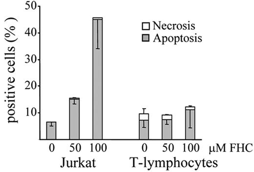 Figure 7. Loss of cell viability induced by FHC in Jurkat cells and normal T lymphocytes. Jurkat cells and T lymphocytes (106/μL) were incubated for 16 hours at 37°C with increasing concentrations (50-100 μM) of FHC. Necrosis and apoptosis were assessed as described in “Materials and Methods” and in Figure 1B.