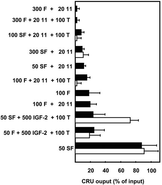Figure 1. Comparison of the effects of different growth factor cocktails on FL CRU self-maintenance in vitro. The number of CRUs recovered from each culture after 2 days (■) and 7 days (□) is expressed as a percent of the input number. CRU numbers were determined by 16-week limiting dilution transplantation assays as described in “Materials and methods.” Values shown are the mean plus or minus the standard error of the mean (SEM) of results pooled from 2 to 5 experiments. Growth factor concentrations are in ng/mL. F indicates FLT-3; 11, IL-11; T, TPO; IGF-2, insulin-like growth factor-2.