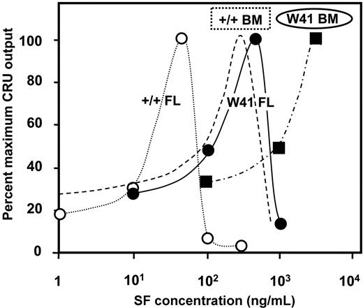 Figure 2. SF dose-response curves for the in vitro self-renewal of wild-type and W41 CRUs from FL and adult BM. Data shown for each source of CRUs are expressed as a percent of the number of CRUs in the cultures from which the maximum number of CRUs were recovered. CRUs analyzed were from cultured +/+ fetal liver (FL, open circles), W41/W41 fetal liver (W41 FL, solid circles), and W41/W41 bone marrow (W41 BM, solid squares) cells. Data for W41/W41 was derived from experiments in which the culture medium also contained 20 ng/mL IL-11. Results for wild-type (+/+) bone marrow (dashed line) is redrawn from Audet et al13 and reflects conditions that also included varying concentrations of IL-11 and FLT3-ligand in addition to varying concentrations of SF, and cultures were maintained for 10 rather than 2 days.