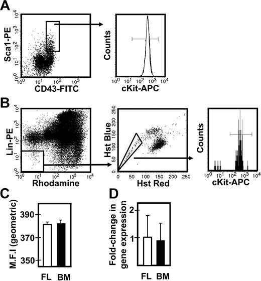 Figure 3. Comparison of c-kit expression on fetal liver and adult bone marrow cell populations that are highly enriched in their CRU content. (A) Representative profile of E14.5 viable, lin− fetal liver (FL) cells assessed for Sca1 and CD43 expression (left panel), further analyzed for the level of surface c-kit protein expression (right panel). (B) Representative profile of viable lin−Rho−SP adult bone marrow (BM) cells (left and middle panels) assessed for the level of surface c-kit protein expression (right panel). (C) Comparison of the geometric mean fluorescence intensity (MFI ± SEM, n = 2) of surface c-kit protein expression in the lin−Sca1+CD43+ fetal liver cells (shown in panel A) and lin−Rho−SP adult bone marrow cells (shown in panel B). (D) Comparison of the average fold-change (± SEM, n = 3) in c-kit gene expression relative to Gapdh between the lin−Sca1+CD43+ fetal liver cells (shown in panel A) and lin−Rho−SP adult bone marrow cells (shown in panel B).