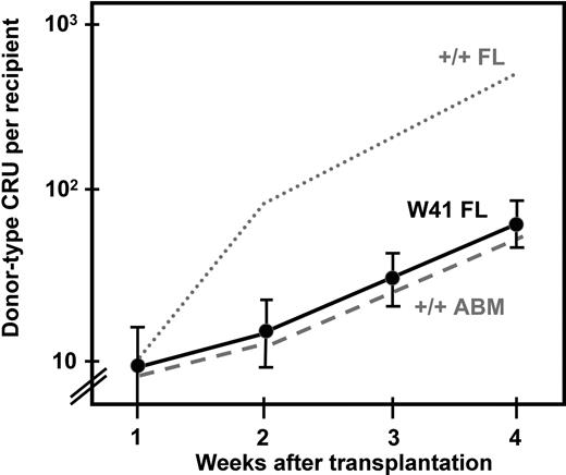Figure 6. Rate of expansion of CRUs from W41/W41 fetal liver after their transplantation into irradiated adult recipients. Results shown are the mean (± SEM, data pooled from 4 experiments) number of donor CRUs per recipient, as determined by secondary limiting dilution CRU assays of cells regenerated in irradiated Ly5 congenic primary recipients of 10 CRUs from E14.5 W41/W41 fetal livers. For comparison, the results from similarly treated recipients of 10 CRUs from wild-type fetal livers (wild-type FL, dotted line) and +/+ adult bone marrow (ABM, dashed line) as described in Bowie et al3 are also shown.