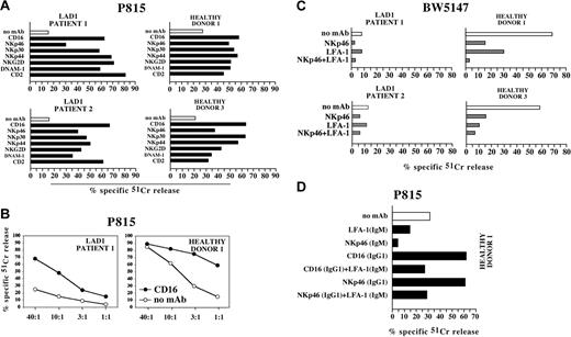 Figure 2. Cytolytic response of LAD1 NK cells in a redirected killing assay. (A) IL-2–activated NK cell populations derived from the LAD1 patients and from representative age-matched healthy donors were analyzed in a redirected killing assay against the FcγR+ P815 murine target cell line either in the absence (white bars) or in the presence of mAbs (IgG isotype) specific for the indicated molecules (black bars). The E/T ratios used were 40:1 and 2:1 for LAD1 patients and healthy donors, respectively. (B) NK cells from LAD1 patient 1 and healthy donor 1 were analyzed in redirected killing assays against the P815 cell line at various E/T ratios. Experiments were performed either in the absence (white circle) or in the presence of a mAb (IgG isotype) specific for CD16 (black circle) (2.5 μg/mL). Mann-Whitney test was used for statistical analysis. (C) IL-2–activated NK cell populations derived from the LAD1 patients and from representative age-matched healthy donors were analyzed for cytolytic activity against the BW5147 murine target cell line either in the absence of mAb (white bar) or in the presence of mAbs (IgM isotype) specific for the indicated molecules (gray bars). The E/T ratios used were 40:1 and 20:1 for LAD1 patients and healthy donors, respectively. (D) NK cells from healthy donor 1 were analyzed for cytolytic activity against the P815 cell line either in the absence of mAb (white bar) or in the presence of mAbs specific for the indicated molecules (black bars) used alone or in combination. mAbs of IgG or IgM isotype were used in order to either trigger or mask the different NK surface molecules, respectively. The E/T ratio used was 2:1. The results are representative of 3 independent experiments; the standard deviation of the mean of the triplicates was less than 5%.