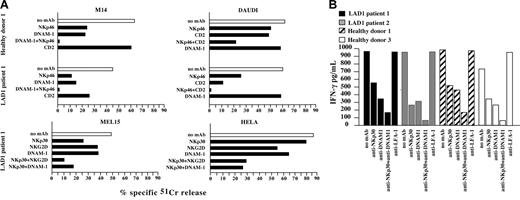 Figure 4. Involvement of the major triggering receptors in the recognition of different human tumor cell lines by LAD1 NK cells. (A) IL-2–activated NK cell populations derived from LAD1 patient 1 and healthy donor 1 were analyzed for cytolytic activity against the indicated (FcγR-negative) target cell lines either in the absence (white bar) or in the presence of the mAbs specific for the indicated molecules (black bars). The E/T ratios used were 20:1 (LAD1 patient) and 5:1 and 1:1 (healthy donor) for M14 and DAUDI cell lines, respectively; 10:1 (LAD1 patient) for MEL15 and HeLa tumor cells. The results are representative of 3 independent experiments; the standard deviation of the mean of the triplicates was less than 5%. The chi-square test was used for statistical analysis. (B) IL-2–activated NK cell populations from LAD1 patients and age-matched healthy donors were cocultured with the representative HTLA230 (human) target cell lines, either in the absence or in the presence of mAbs (IgM isotype) specific for the indicated molecules. After 24 hours of coculture, IFN-γ production was assessed by ELISA. The IFN-γ production by effector or target cells alone was below the limit of detection of the assay. The NK/HTLA230 ratio used was 1:1. Data represent the mean of 3 independent experiments (standard deviation < 5%).