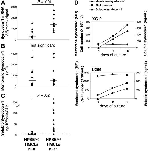 Figure 2. HMCLs that express HPSE produce higher amounts of soluble syndecan-1. (A) Syndecan-1 gene expression was determined in the 19 HMCLs using Affymetrix U133 set microarrays. (B) Mean fluorescence intensity of membrane syndecan-1 expression determined with a PE-conjugated anti-CD138 MoAb, a PE-isotype–matched control MoAb, and FACS analysis. For each cell line, the mean fluorescence intensity obtained with the control MoAb was set between 4 and 6. (C) For the 19 HMCLs, the rates of production of soluble syndecan-1 per 106 cells and per 24 hours was determined during the second and third days of culture (exponential growth phase) and measured by ELISA. The dotted line indicates the detection limit of the test (< 8 ng/mL). Horizontal bars indicate the median value. (D) For XG-2 and U266 HMCLs, the cell count, the density of membrane syndecan-1, and the concentration of soluble syndecan-1 in the culture supernatant were determined each day for 3 days.