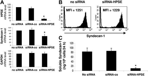 Figure 3. Syndecan-1 gene mRNA and soluble syndecan-1 are down-regulated in HPSE-silenced cells. U266 cells were electroporated with no siRNA or with a nontargeting control siRNA (siRNA-co) or with an HPSE-specific siRNA (siRNA-HPSE) and cultured for 2 days. (A) At day 2, HPSE, syndecan-1 gene, and GAPDH expression were quantified by real-time RT-PCR and were normalized for each sample to that of B2M. Cells electroporated with no siRNA were used as a reference and were assigned the arbitrary value of 100. Data are means ± SD of the gene expression levels determined for 5 independent experiments.*Mean value is statistically significantly from that obtained with the control (no siRNA), using a Student t test for pairs (P ≤ .05). (B) Membrane expression of syndecan-1 was determined with a PE-conjugated anti-CD138 MoAb and a PE-isotype–matched control MoAb and FACS analysis. Results shown are those of 1 experiment representative of 5. (C) U266 cells were electroporated with no siRNA or with a nontargeting control siRNA (siRNA-co) or with siRNA-HPSE. Data are expressed as the means ± SD of the rates of production of soluble syndecan-1 per 106 cells and per 24 hours determined during the first and second days of culture after electroporation determined in 5 separate experiments. *Mean value is statistically significantly different from that obtained in the control (no siRNA), using a Student t test for pairs (P ≤ .05).
