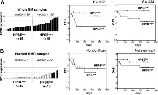 Figure 7. Event-free survival and overall survival of patients with newly diagnosed MM according to HPSE expression in the WBM and MMCs. (A) Expression of HPSE in the WBM of 30 patients with newly diagnosed MM (left) and Kaplan-Meier survival curves for patients with MM with the highest (HPSEhigh; n = 15) or the lowest (HPSElow; n = 15) HPSE expression in the WBM (right). (B) Expression of HPSE in the purified MMCs from 30 patients with newly diagnosed MM and Kaplan-Meier survival curves for patients with MM with the highest (n = 15) or the lowest (n = 15) HPSE expression in the MMCs. Open and filled bars indicate that the Affymetrix cell is absent or present, respectively.