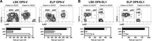 Figure 2. Lymphoid progenitors are a source of IKDCs, and their formation is insensitive to Notch receptor ligation. LSKs and RAG-1+ ELPs were sorted from BM and placed in coculture with either vector (A) or Delta-like-1–transduced (B) OP9 stromal cells for 8 days in the presence of Flk-2/Flt-3 ligand. The indicated flow cytometry gates were used to discriminate B220+CD19−CD11c+Ly6C− IKDCs, B220+CD19−CD11c+Ly6C+ pDCs, and B220−CD19−CD11c+ cDCs. Total numbers of recovered cells of each type were calculated and expressed in the graphs as yields per input progenitor (mean ± SEM). Asterisks denote significant differences (P < .05) by t test.