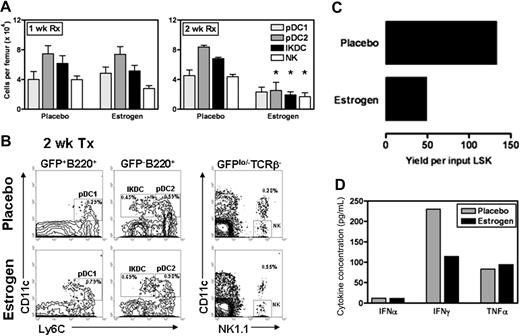 Figure 3. IKDCs are not rapidly depleted in estrogen-treated mice, but their functions may be hormone modulated. Mice were given subcutaneous time-release pellets containing placebo or 17β-estradiol. (A) IKDCs, pDC1s, pDC2s, and NK cells in BM were enumerated by flow cytometry and mean ± SEM values are shown (*P < .05). (B) Typical flow cytometry analyses at 2 weeks after treatment are shown. Average frequencies for each of the gated populations are given in the figure. (C) LSKs remaining in BM of mice treated for one week were also sorted and placed in stromal cell cocultures (OP9 + Flk-2/Flt-3 ligand) for an additional week. The results are given as yields of IKDCs per input progenitor. (D) IKDCs were recovered and double sorted from BM of mice treated for one week before being evaluated in overnight CpG-containing cultures for cytokine production. The data are representative of 3 similar experiments.