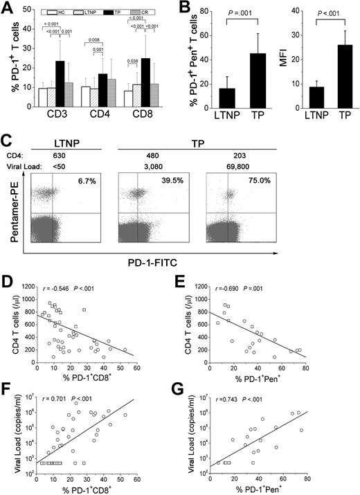 Figure 1. PD-1 expression on HIV-specific CD8+ T cells is higher in TP patients than in LTNPs. (A) Frequencies of PD-1–expressing CD3+, CD4+, and CD8+ T cells in the 4 groups, including healthy controls (HCs), long-term nonprogressors (LTNPs), typical progressors (TPs), and complete responders to HAART (CRs). Case numbers for the 4 groups are the same as shown in Table 1. (B) The frequency and mean fluorescence intensity (MFI) of PD-1 molecules expressed on pentamer+ HIV-specific CD8+ T cells in TPs and LTNPs. Error bars indicate standard deviation. (C) Representative flow cytometric plots of PD-1–expressing virus-specific CD8+ T cells from LTNPs and TP patients showing different CD4 T-cell numbers (cells/μL) and viral loads (copies/mL). Values in the upper right quadrant represent the percentage of pentamer+CD8+ T cells that express PD-1. (D-E) Total and virus-specific CD8+ T cells that up-regulate PD-1 molecules are inversely correlated with CD4 T-cell numbers. (F-G) Total and virus-specific CD8+ T cells that express PD-1 are positively correlated with viral load. □ indicates LTNPs; ○, TP patients; solid line, linear growth trend; r, correlative coefficient. P values are shown.