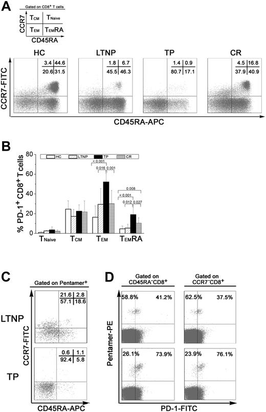 Figure 2. PD-1 up-regulation occurs on effector memory CD8+ T-cell subsets from TP patients. (A) Distribution of memory CD8+ T-cell subsets in representative individuals from each group. The percentage of each memory subset within the total memory CD8+ T-cell pool is shown in each quadrant. (B) Pooled data show the frequencies of memory PD-1+CD8+ T-cell subsets in each group. P values are shown. Error bars indicate standard deviation. (C) Distribution of HIV-specific memory CD8+ T-cell subsets from LTNPs (n = 5) and TP patients (n = 7). The percentage of memory subsets of HIV-specific CD8+ T cells is shown in the upper right quadrant. (D) Distribution of HIV-specific memory CD8+ T-cell subsets that express PD-1 in representative individuals from the LTNP (n = 5) and TP group (n = 7). The percentage of PD-1+ cells within the pentamer+CD8+ memory T-cell subset is shown in the upper right quadrant.