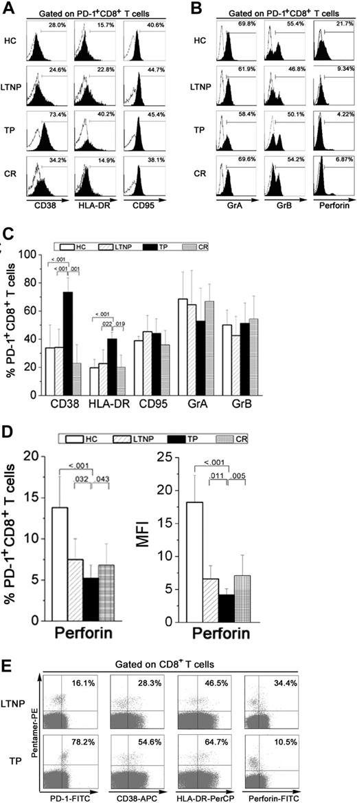 Figure 3. PD-1+CD8+ T cells from TP patients express an exhausted phenotype. (A) Histogram plots of CD38, HLA-DR, and CD95 expression on PD-1+CD8+ T cells from representative individuals in each group. (B) Representative histogram plots of GrA, GrB, and perforin expression on PD-1+CD8+ T cells in subjects from each group. Open histograms indicate the staining of isotype controls; filled histograms, the staining of selected markers. (C) Percentage of CD38, HLA-DR, CD95, granzyme A, and granzyme B expressed on PD-1+CD8+ T cells from subjects in each group. Error bars indicate standard deviation. (D) Percentage and mean fluorescence intensity (MFI) of perforin expressed on PD-1+CD8+ T cells in subjects from each group. P values are shown. Error bars indicate standard deviation. (E) Representative expression of CD38, HLA-DR, and perforin on HIV-specific CD8+ T cells from LTNP (n = 5) and TP individuals (n = 6). Values in the upper right quadrant represent the percentage of CD8+ T cells that express each marker.